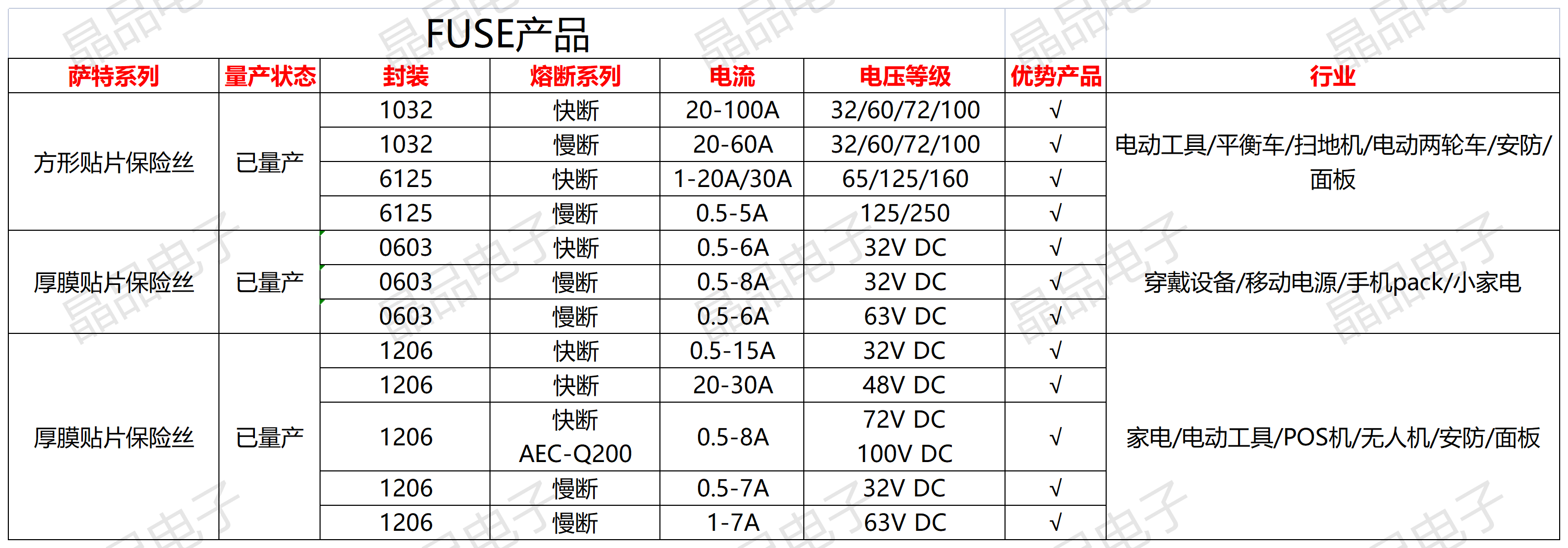 FUSE选型表